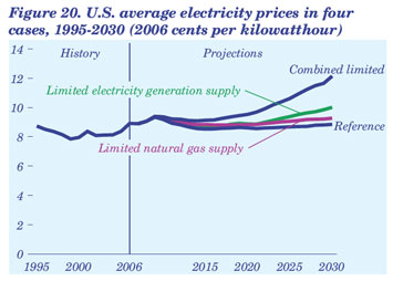Figure 20. U.S. average electricity prices in four cases, 195-2030 (2006 cents per kilowatthour).  Need help, contact the National Energy Information Center at 202-586-8800.