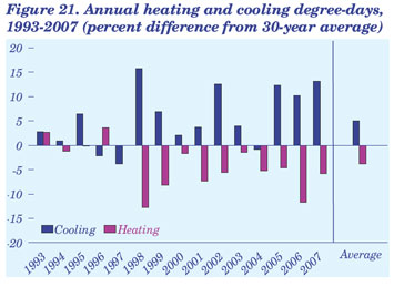 Figure 21. Annual heating and cooling degree-days, 1993-2007 (percent difference from 30-year average).  Need help, contact the National Energy Information Center at 202-586-8800.