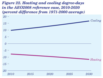 Figure 22. Heating and cooling degree-days in the AEO2008 reference case, 2010-2030 (percent difference from 1971-2000 average).  Need help, contact the National Energy Information Center at 202-586-8800.