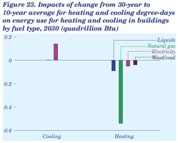 Figure 23. Impacts of change from 30-year to 10-year average for heating and cooling in buildings by fuel type, 2030 (quadrillion Btu).  Need help, contact the National Energy Information Center at 202-586-8800.