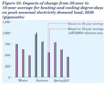 Figure 24. Impacts of change from 30-year to 10-year average for heating and cooling degree-days on peak seasonal electricity demand load, 2030 (gigawatts).  Need help, contact the National Energy Information Center at 202-586-8800.