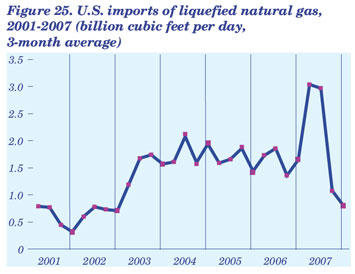Figure 25. U.S. imports of liquefied natural gas, 2001-2007 (billion cubic feet per day, 3-month average).  Need help, contact the National Energy Information Center at 202-586-8800.