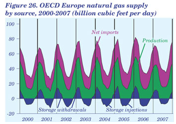 Figure 26. OECD Europe natural gas supply by source, 2000-2007 (billiion cubic feet per day).  Need help, contact the National Energy Information Center at 202-586-8800.