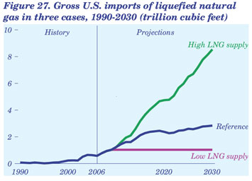 Figure 27. Gross U.S. impacts of liquefied natural gas in three cases, 1990-2030 (trillion cubic feet).  Need help, contact the National Energy Information Center at 202-586-8800.