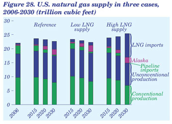 Figure 28. U.S. natural gas supply in three cases, 2006-2030 (trillion cubic feet).  Need help, contact the National Energy Information Center at 202-586-8800.