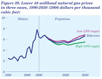 Figure 29. Lower 48 wellhead natural gas prices in three cases, 1990-2030 (2006 dollars per thousand cubic feet).  Need help, contact the National Energy Information Center at 202-586-8800.
