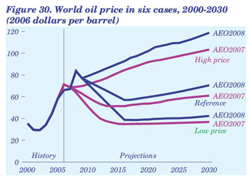 Figure 30. World oil price in six cases, 2000-2030 (2006 dollars per barrel).  Need help, contact the National Energy Information Center at 202-586-8800.