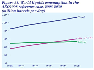 Figure 31. World liquids consumption in the AEO2008 reference case, 2006-2030 (million barrels per day).  Need help, contact the National Energy Information Center at 202-586-8800.