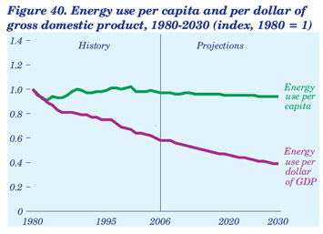 Figure 40. Energy use per capita and per dollar of gross domestic product, 1980-2030 (index, 1980 = 1).  Need help, contact the National Energy Information Center at 202-586-8800.
