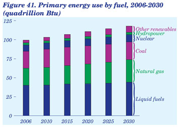 Figure 41. Primary energy use by fuel, 2006-2030 (quadrillion Btu).  Need help, contact the National Energy Information Center at 202-586-8800.