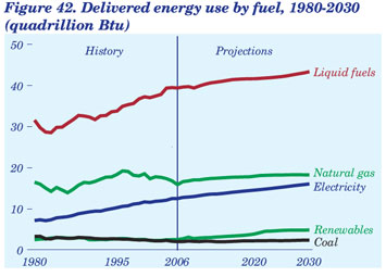 Figure 42. Delivered energy use by fuel, 1980-2030 (quadrillion Btu).  Need help, contact the National Energy Information Center at 202-586-8800.