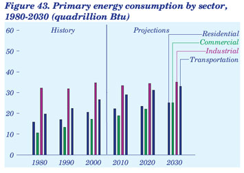 Figure 43. Primary energy consumption by sector, 2006-2030 (quadrillion Btu).  Need help, contact the National Energy Information Center at 202-586-8800.