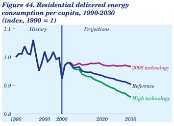 Figure 44. Residential delivered energy consumption per capita, 1990-2030 (index, 1990 = 1). Need help, contact the Naitonal Energy Information Center at 202-586-8800.