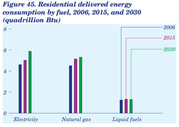 Figure 45. Residential delivered energy consumption by fuel, 2006, 2015, and 2030 (quadrillion Btu). Need help, contact the Naitonal Energy Information Center at 202-586-8800.