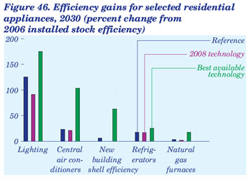 Figure 46. Efficiency gains for selected residential appliances, 2030 (percent change from 2006 installed stock efficiency). Need help, contact the Naitonal Energy Information Center at 202-586-8800.