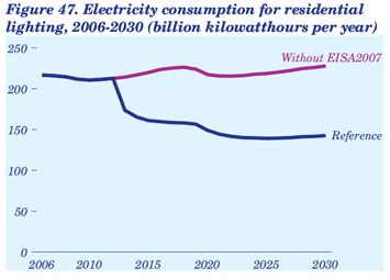 Figure 47. Electricity consumption for residential lighting, 2006-2030 (billion kilowatthours per year). Need help, contact the Naitonal Energy Information Center at 202-586-8800.
