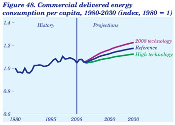 Figure 48. Commercial delivered energy consumption per capita, 1980-2030 (index, 1980 = 1). Need help, contact the Naitonal Energy Information Center at 202-586-8800.