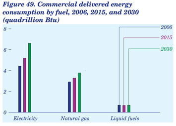 Figure 49. Commeercial delivered energy consumption by fuel, 2006, 2015, and 2030 (quadrillion Btu). Need help, contact the Naitonal Energy Information Center at 202-586-8800.