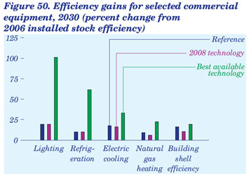 Figure 50. Efficiency gains for selected commercial equipment, 2030 (percent change from 2006 installed stock efficiency).  Need help, contact the Naitonal Energy Information Center at 202-586-8800.