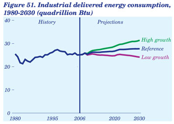 Figure 51. Industrial delivered energy consumption, 1980-2030 (quadrillion Btu). Need help, contact the Naitonal Energy Information Center at 202-586-8800.