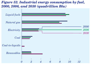 Figure 52. Industrial energy consumption by fuel, 2000, 2006, and 2030 (quadrillion Btu). Need help, contact the Naitonal Energy Information Center at 202-586-8800.