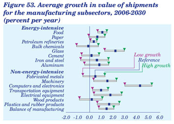 Figure 53. Average growth in value of shipments for the manufacturing subsectors, 2006-2030 (percent per yeara). Need help, contact the Naitonal Energy Information Center at 202-586-8800.