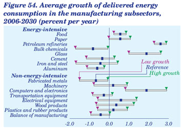 Figure 54. Average growth of delivered energy consumption in the manufacturing subsectors 2006-2030 (percent per year).  Need help, contact the Naitonal Energy Information Center at 202-586-8800.