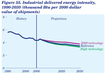 Figure 55. Industrial delivered energy intensity, 1990-2030 (thousand Btu per 2000 dollar value of shipments). Need help, contact the Naitonal Energy Information Center at 202-586-8800.