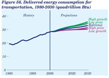 Figure 56. Delivered energy consumption for transportation, 1980-2030 (quadrillion Btu). Need help, contact the Naitonal Energy Information Center at 202-586-8800.
