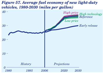 Figure 57. Averaage fuel economy ofo new light-duty vehicles, 1980-2030 (miles per gallon). Need help, contact the Naitonal Energy Information Center at 202-586-8800.