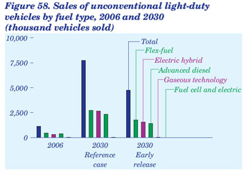 Figure 58. Sales of unconventional l ight-duty vehicles by fuel type, 2006 and 2030 (thousand vehicles sold). Need help, contact the Naitonal Energy Information Center at 202-586-8800.