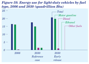 Figure 59. Energy use for light-duty vehicles by fuel type, 2006 and 2030 (quadrillion Btu). Need help, contact the Naitonal Energy Information Center at 202-586-8800.