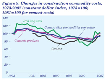 Figure 9. Changes in construction commodity costs, 1973-2007 (constant dollar index, 1973 = 100; 1981 = 100 for cement costs).  Need help, contact the National Energy Information Center at 202-586-8800.