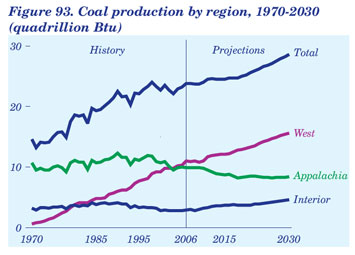 Figure 93. Coal production by region, 1970-2030 (quadrillion Btu).  Need help, contact the National Energy Information Center at 202-586-8800.