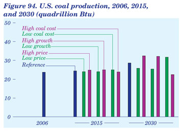 Figure 94. U.S. coal production, 2006, 2015, and 2030 (quadrillion Btu).  Need help, contact the National Energy Information Center at 202-586-8800.