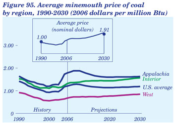Figure 95. Average minemouth price of coal by region, 1990-2030 (2006 dollars per million Btu).  Need help, contact the National Energy Information Center at 202-586-8800.
