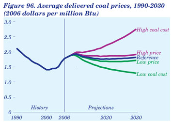 Figure 96. Average delivered coal prices, 1990-2030 (2006 dollars per million Btu).  Need help, contact the National Energy Information Center at 202-586-8800.
