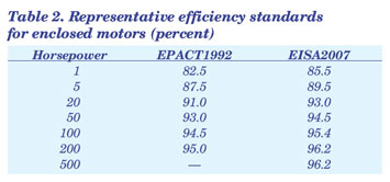 Table 2. Representative efficiency standards for enclosed motors (percent).  Need help, contact the National Energy Information Center at 202-586-8800.