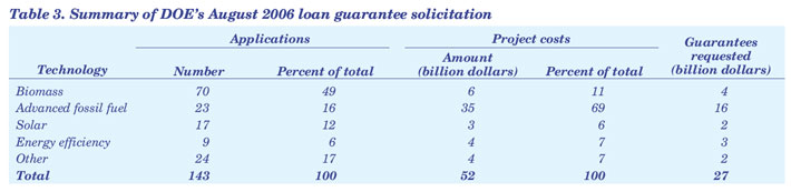 Table 3. Summary of DOE's August 2006 loan guarantee solicitation.  Need help, contact the National Energy Information Center at 202-586-8800.