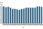 Total revenues as a percentage of GDP: 1969–70 to 2005–06