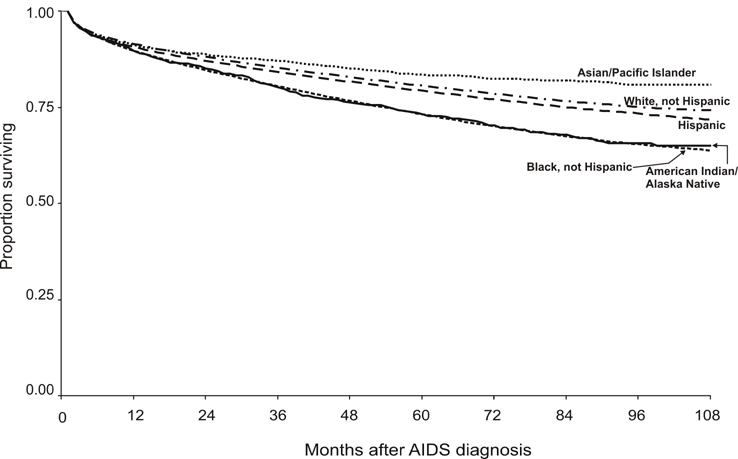 Figure 4. Proportion of persons surviving, by months after AIDS diagnosis during 1996–2003 and by race/ethnicity—United States