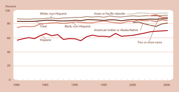 Percentage of young adults ages 18–24 who have completed high school by race and Hispanic origin, 1980–2006