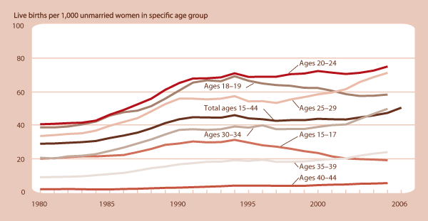 Figure 2 Birth rates for unmarried women by age of mother, 1980–2006