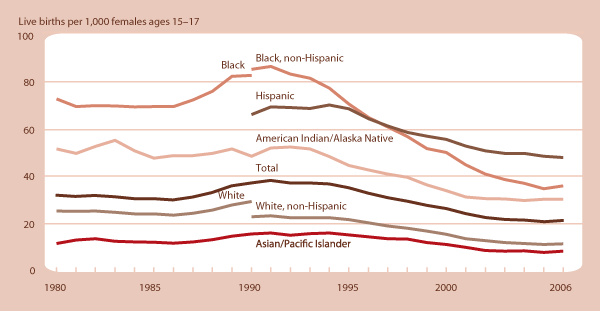 Figure 3 Birth rates for females ages 15–17 by race and Hispanic origin, 1980–2006