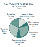 RWCA SPNS Sites, by Organization