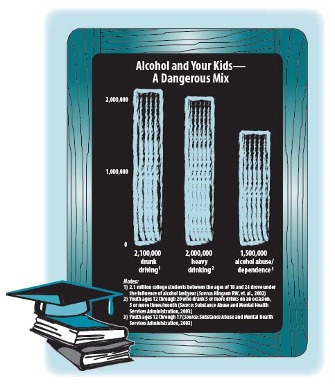 Alcohol and Your Kids - A Dangerous Mix Chart