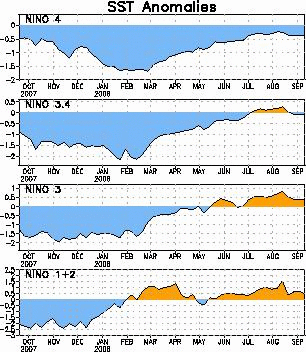 Time series of weekly sea surface temperatures anomalies for the 4 Niño regions