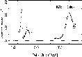 Two Dwarf Novae Light Curve