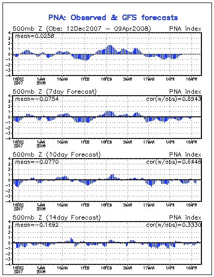 GFS PNA Outlooks