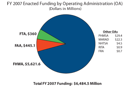 Pie chart showing FY 2007 Enacted Funding by Operating Administration (Dollars in Millions). FHWA $5,621.6, FAA $445.1, FTA $360, PHMSA $29.4, MARAD $22.3, NHTSA $4.5, RITA $0.9, FRA $0.7.